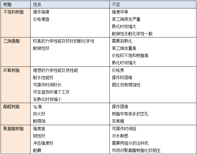 复合材料常用树脂的优缺点