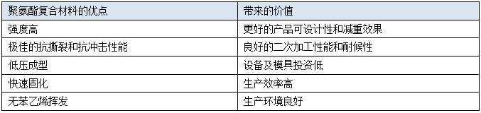 聚氨酯复合材料的优势