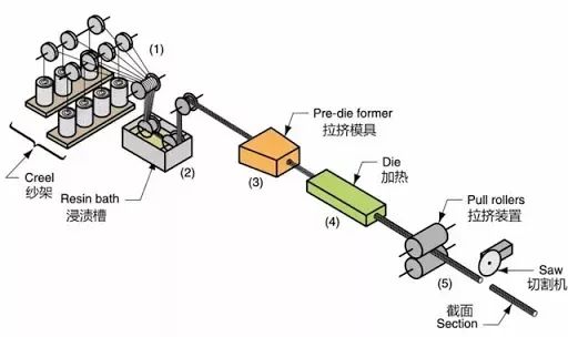 玻璃纤维拉挤成型示意图