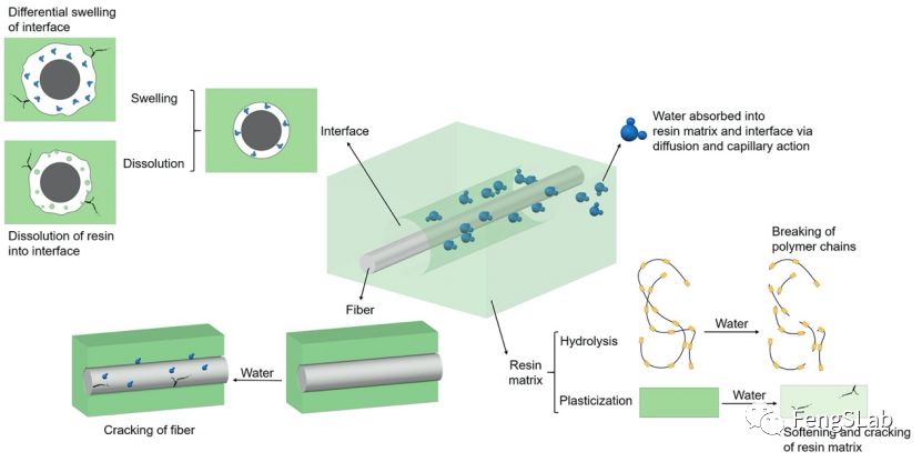FRP在浸水或高温环境下的老化机理