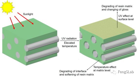 FRP高温的降解机理