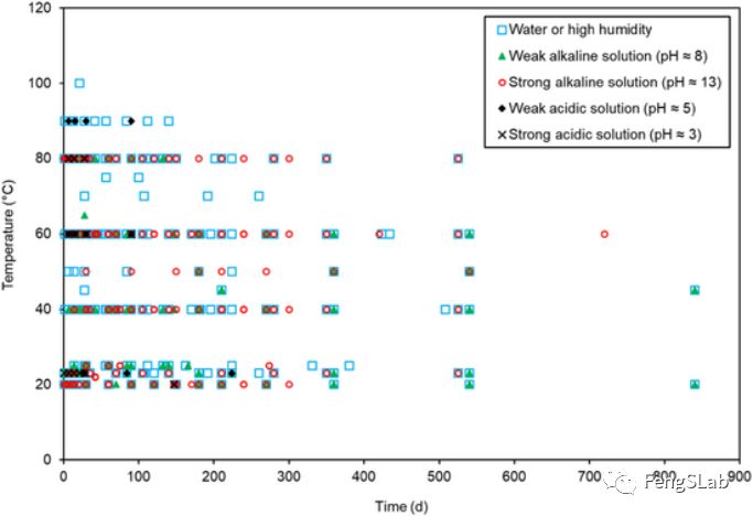 FRP在浸水、潮湿、酸碱溶液条件下试验的时间和温度统计