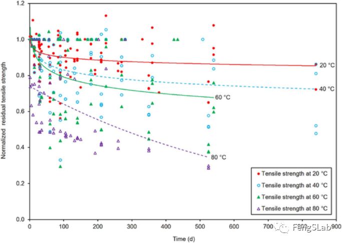浸水/潮湿条件下，归一化的剩余拉伸强度与试验时间的关系