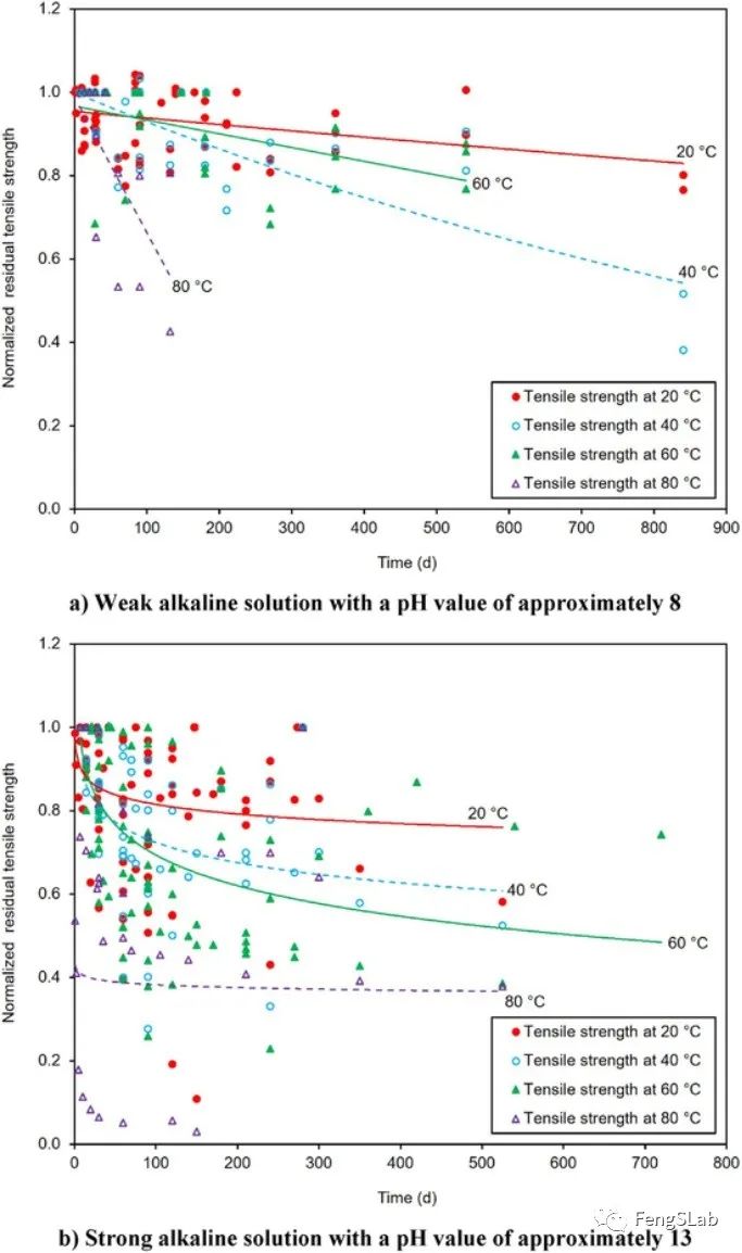 碱性溶液条件下，剩余拉伸强度与试验时间的关系