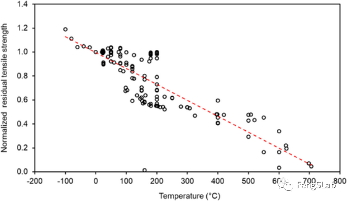 FRP归一化的残余抗拉强度与试验温度的关系