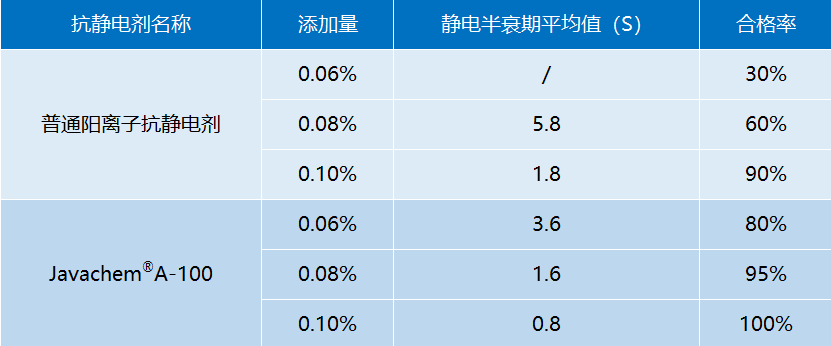 玻璃纤维抗静电效果测试