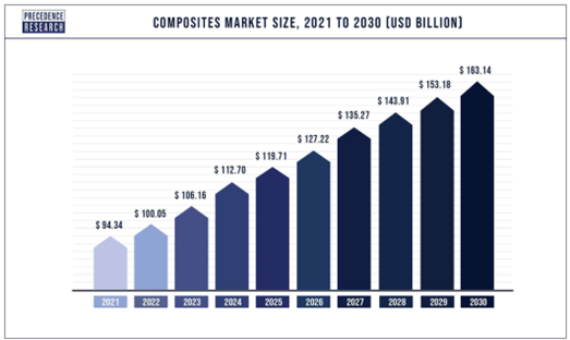 复合材料市场-全球市场规模、趋势分析、分部预测、2022