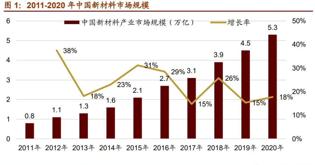 中国近10年新材料市场规模